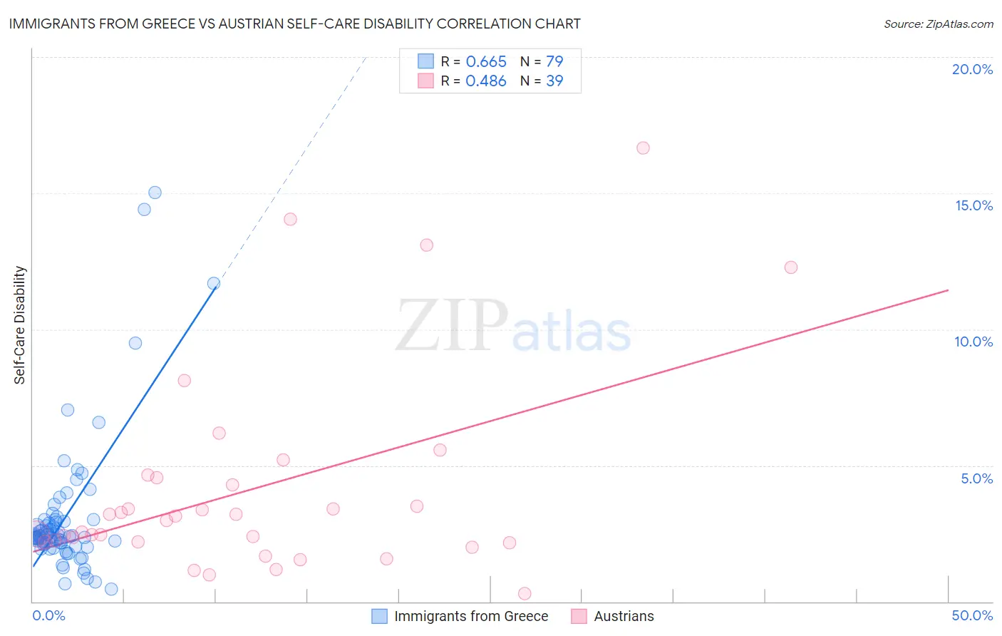 Immigrants from Greece vs Austrian Self-Care Disability