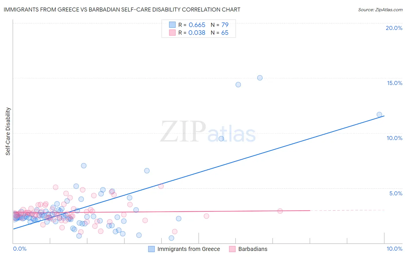 Immigrants from Greece vs Barbadian Self-Care Disability