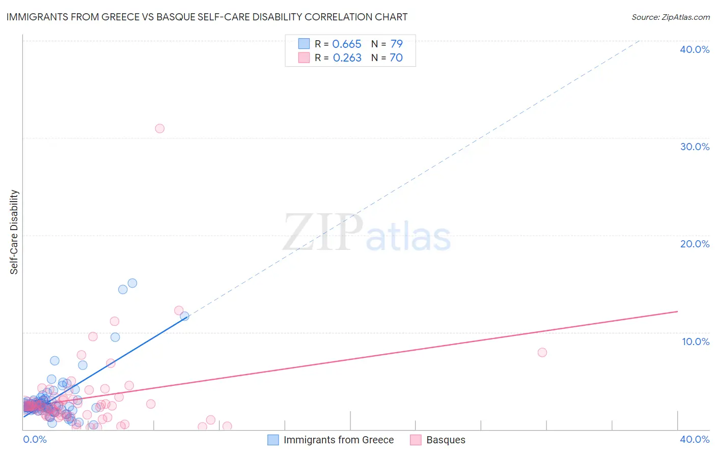 Immigrants from Greece vs Basque Self-Care Disability