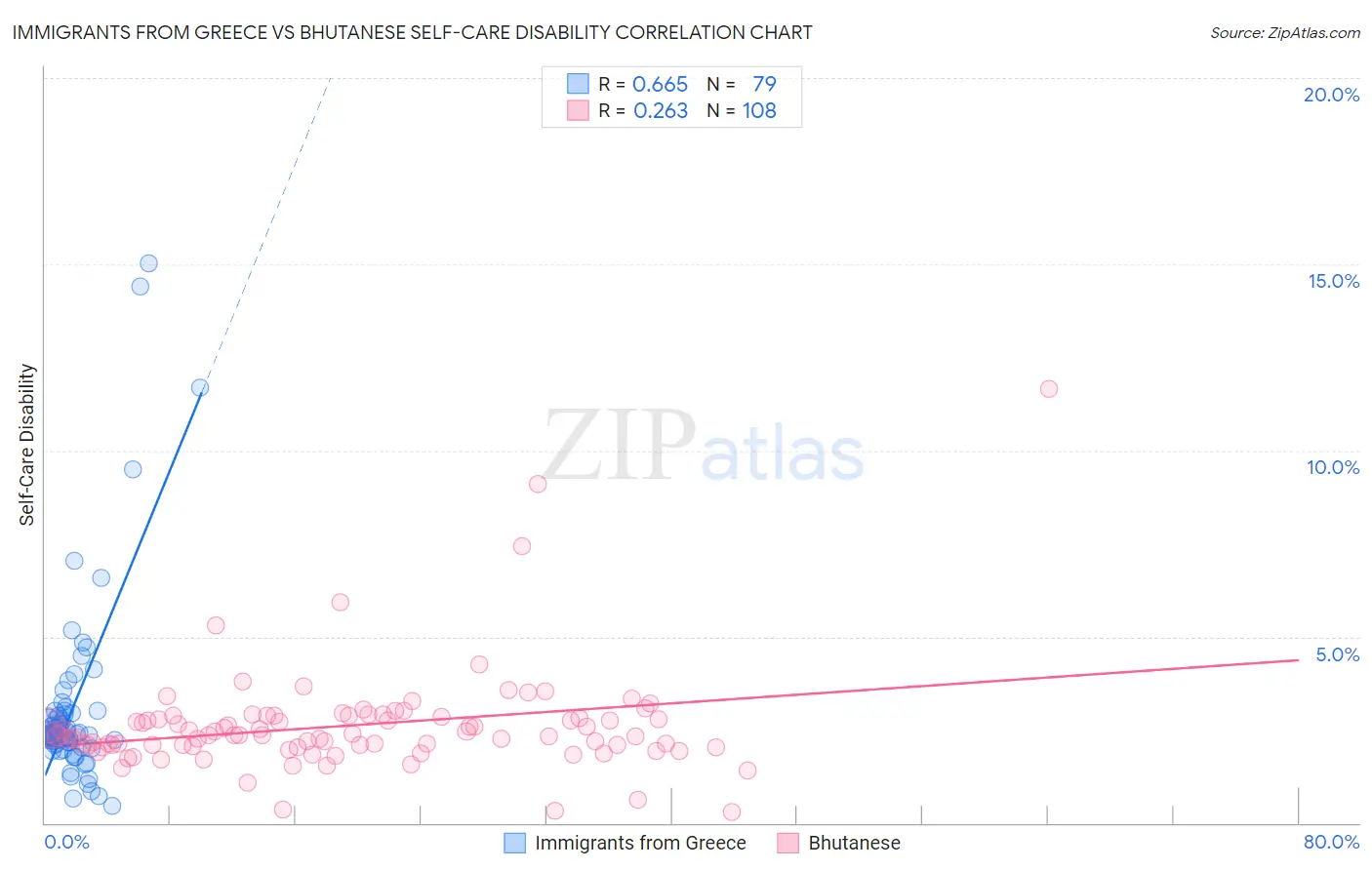 Immigrants from Greece vs Bhutanese Self-Care Disability