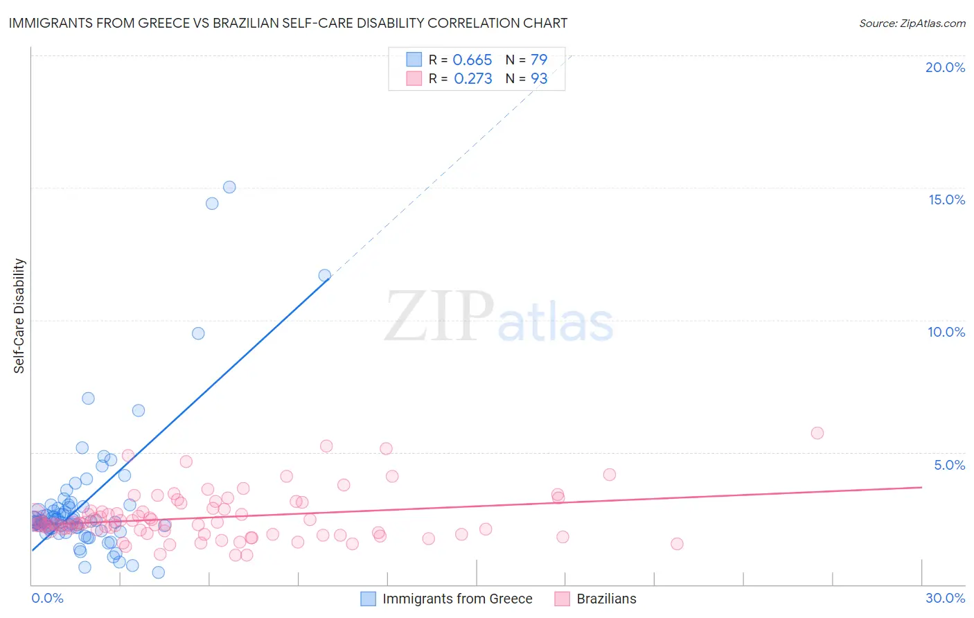 Immigrants from Greece vs Brazilian Self-Care Disability