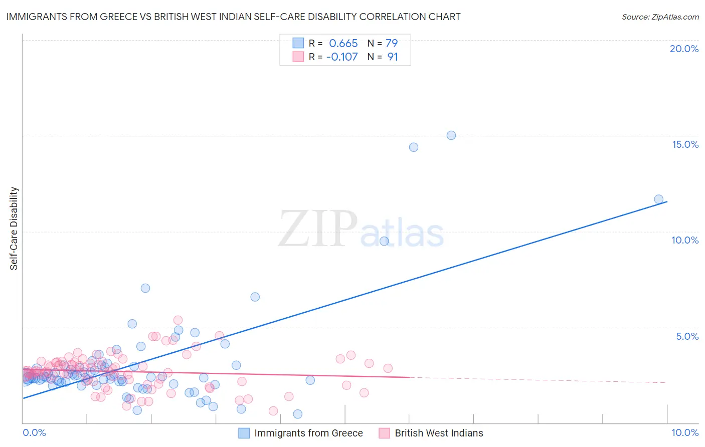 Immigrants from Greece vs British West Indian Self-Care Disability