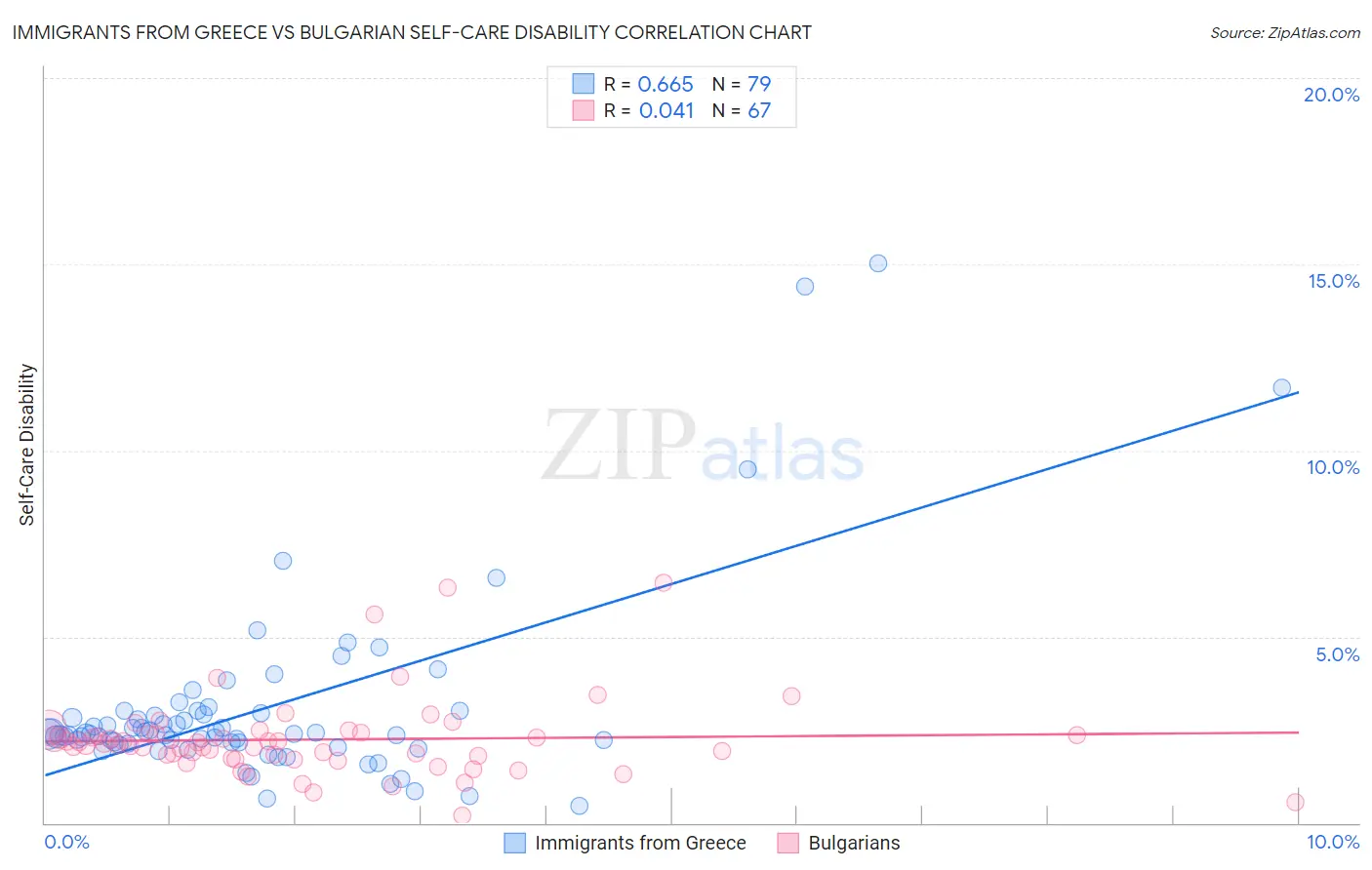 Immigrants from Greece vs Bulgarian Self-Care Disability