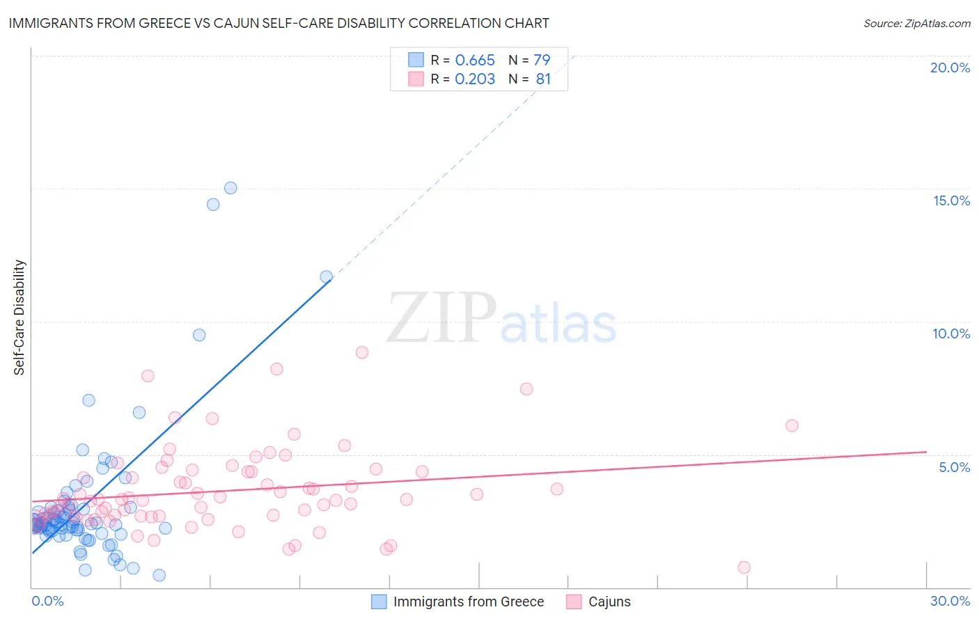 Immigrants from Greece vs Cajun Self-Care Disability