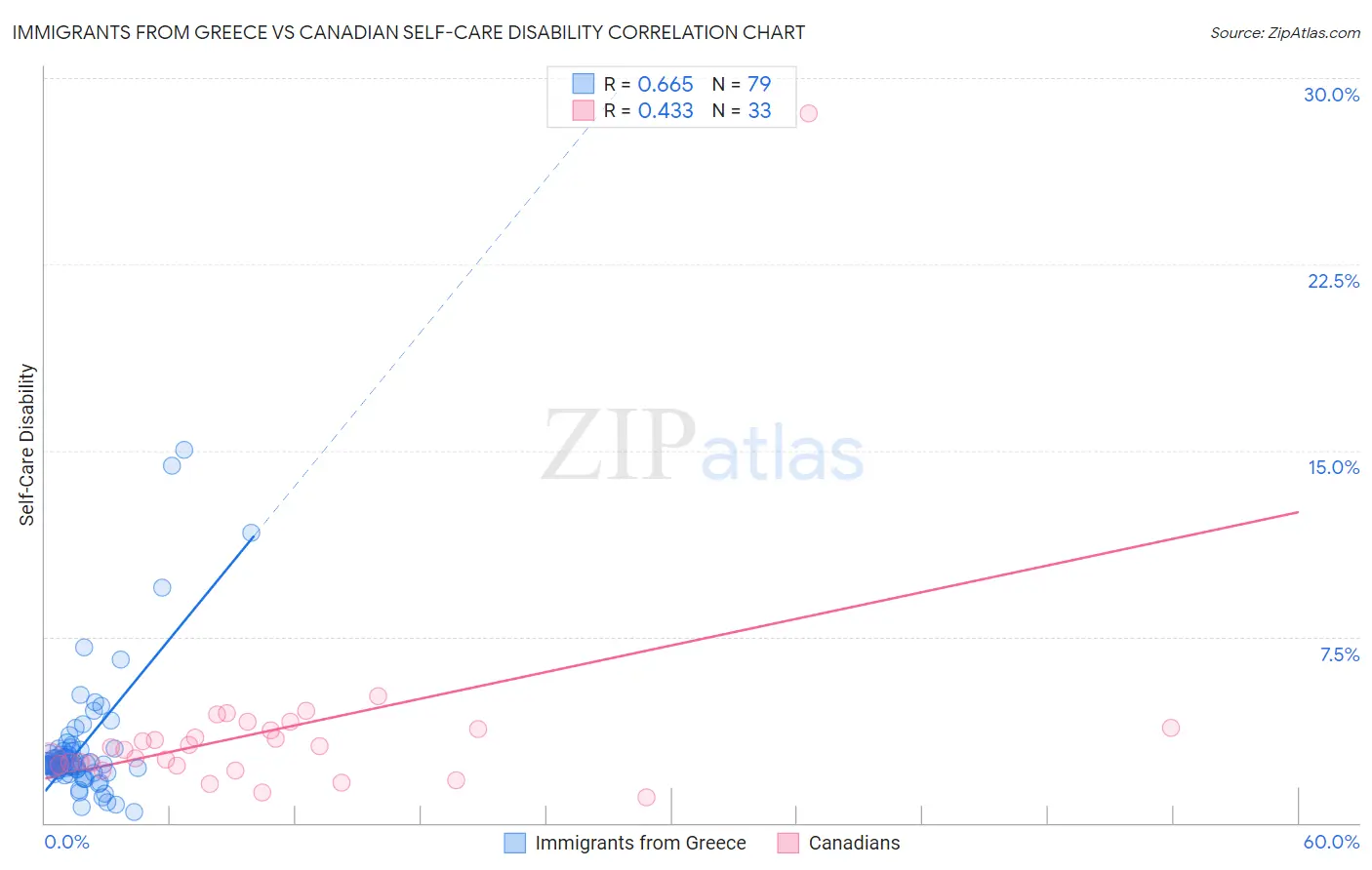 Immigrants from Greece vs Canadian Self-Care Disability