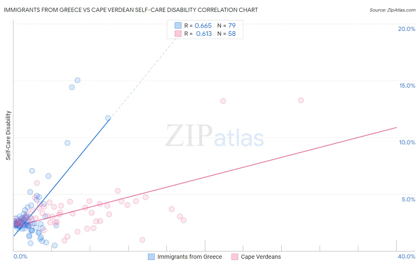 Immigrants from Greece vs Cape Verdean Self-Care Disability