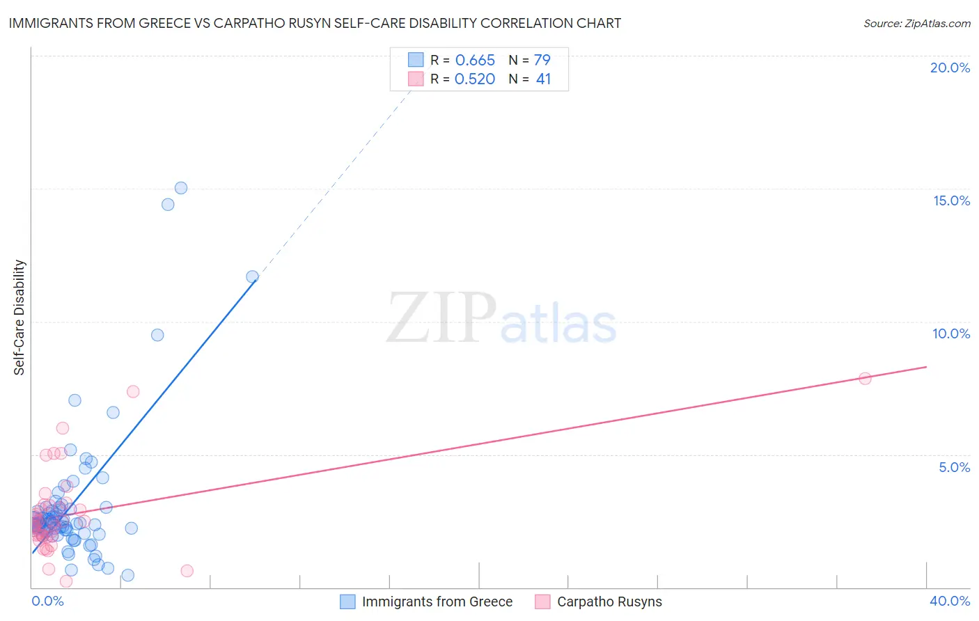 Immigrants from Greece vs Carpatho Rusyn Self-Care Disability