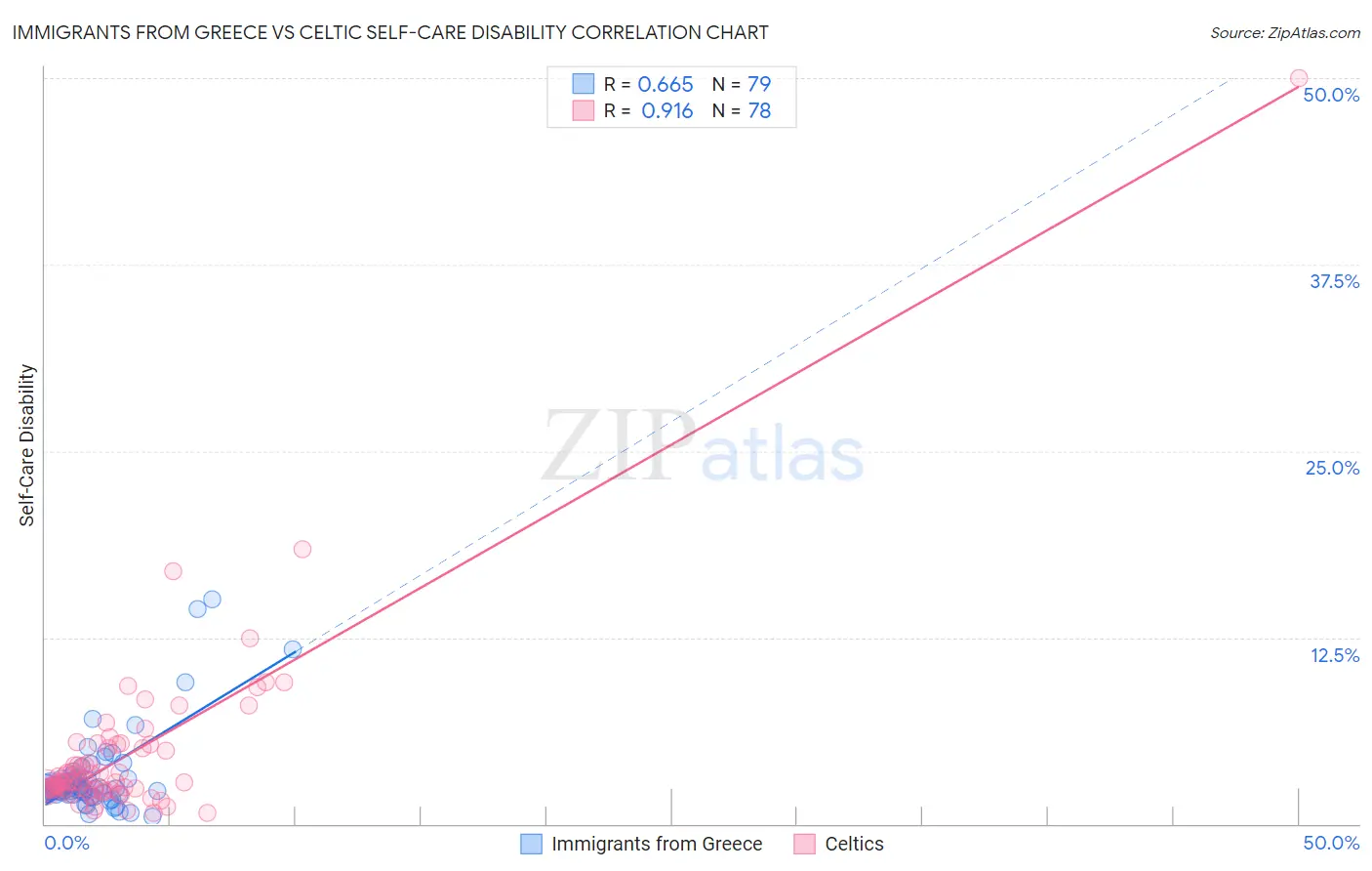 Immigrants from Greece vs Celtic Self-Care Disability