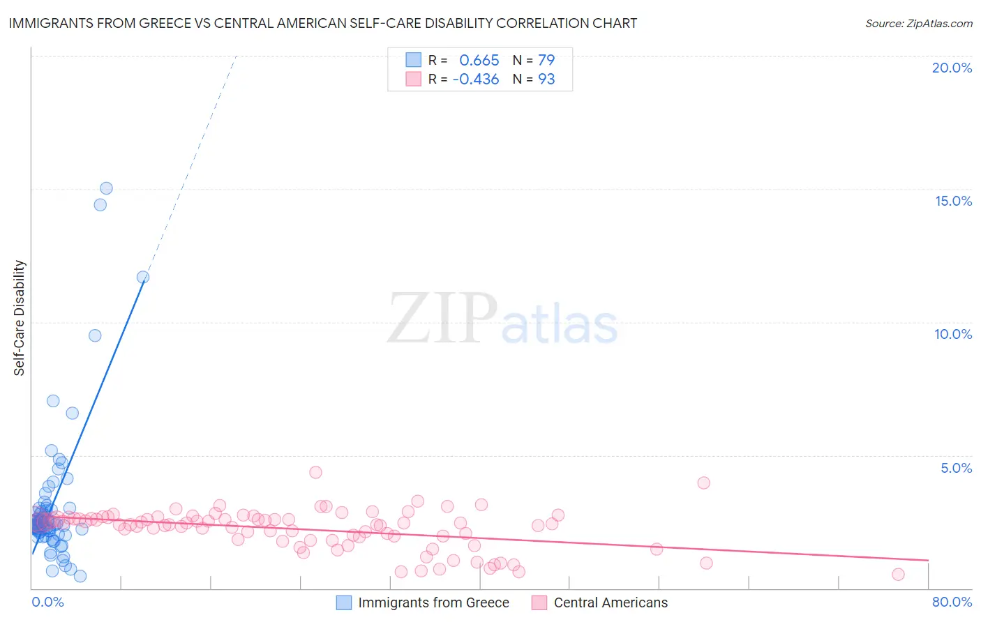 Immigrants from Greece vs Central American Self-Care Disability