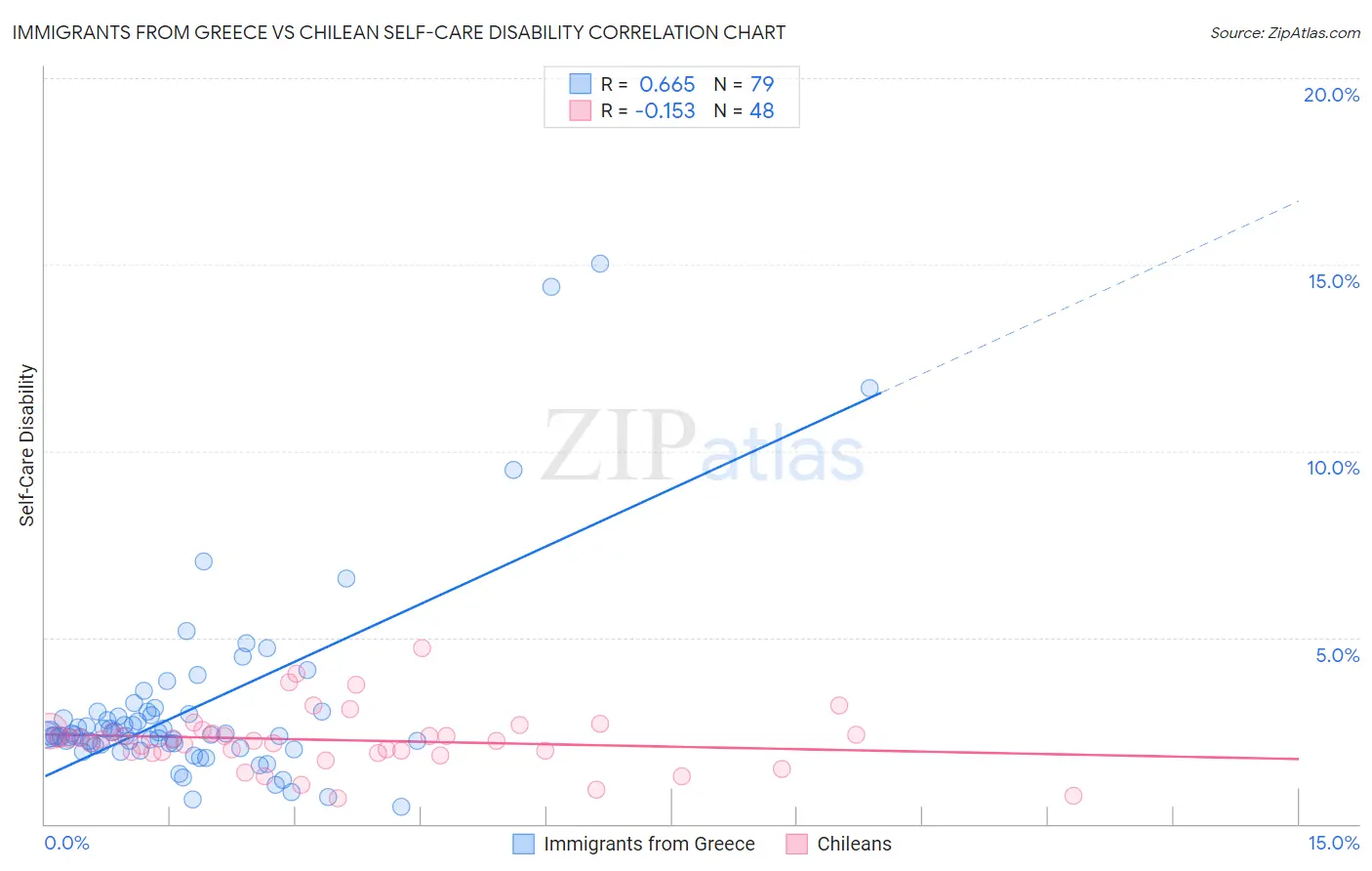 Immigrants from Greece vs Chilean Self-Care Disability