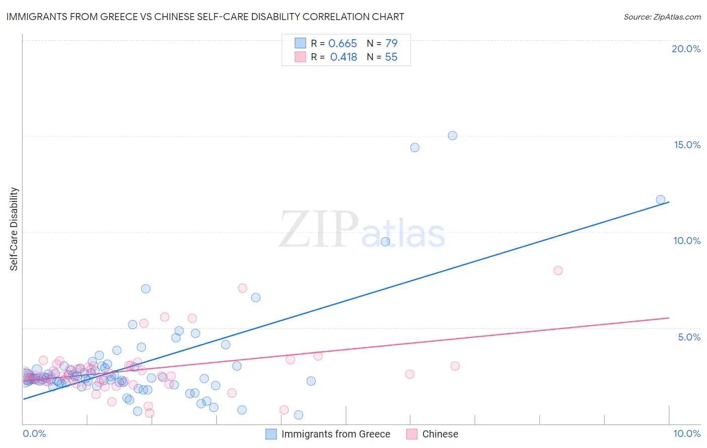 Immigrants from Greece vs Chinese Self-Care Disability
