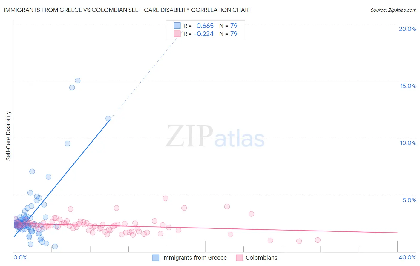 Immigrants from Greece vs Colombian Self-Care Disability