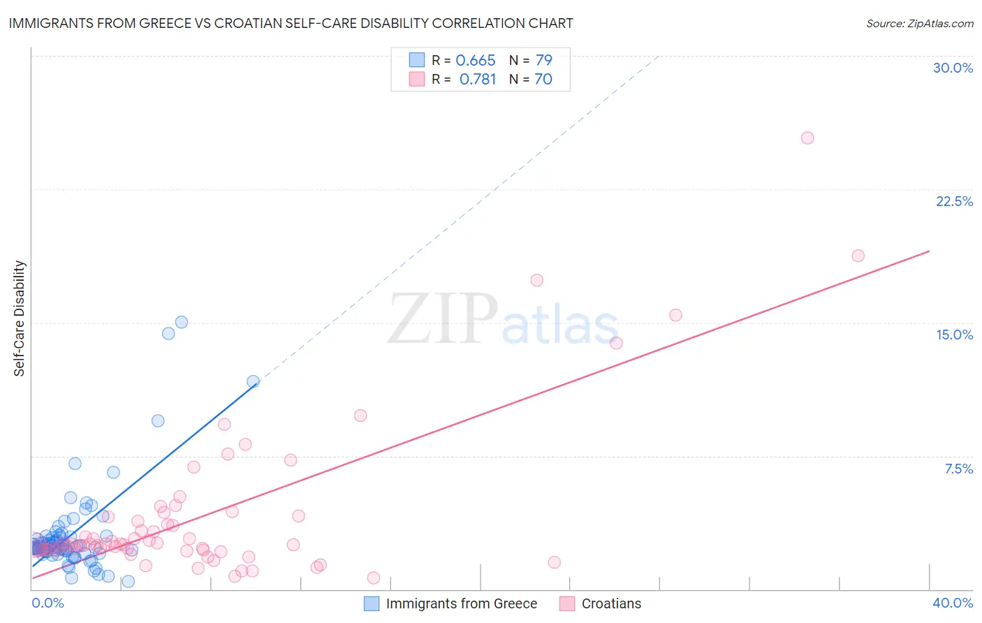 Immigrants from Greece vs Croatian Self-Care Disability