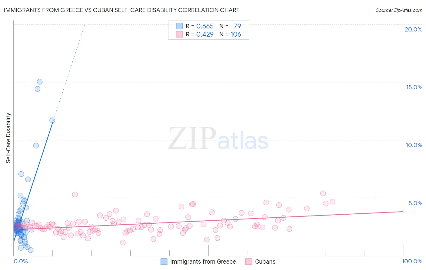 Immigrants from Greece vs Cuban Self-Care Disability