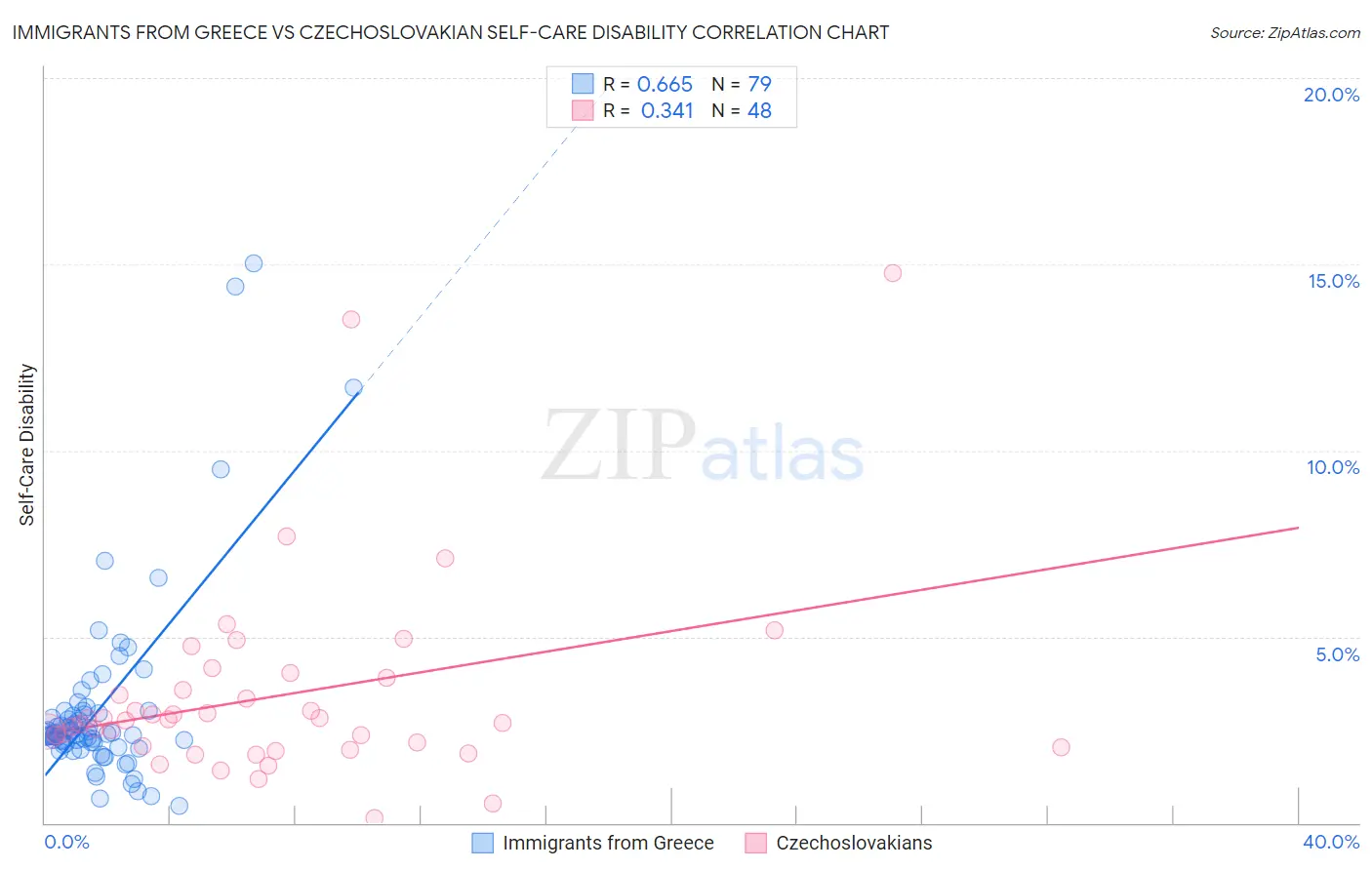 Immigrants from Greece vs Czechoslovakian Self-Care Disability