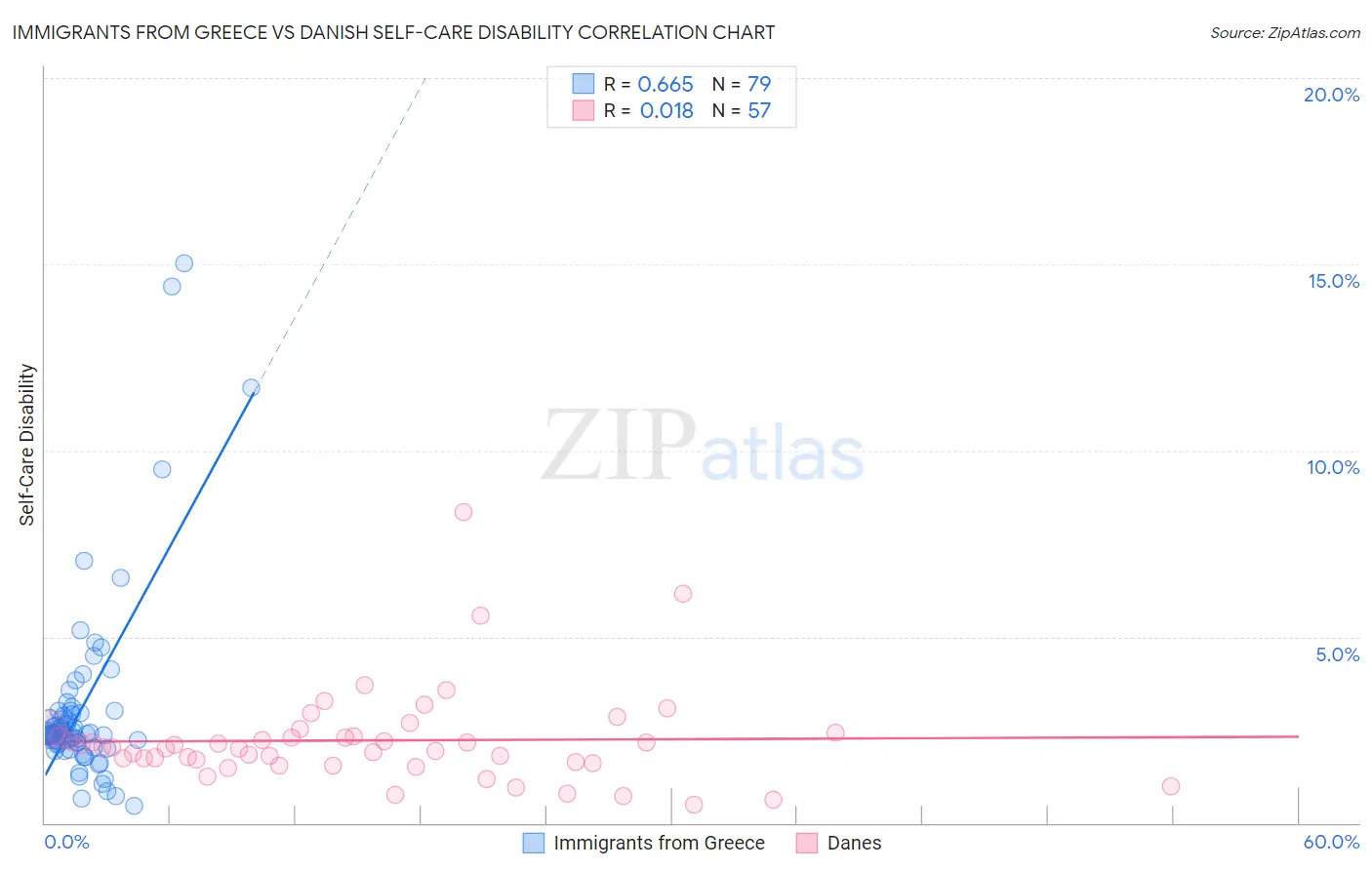 Immigrants from Greece vs Danish Self-Care Disability