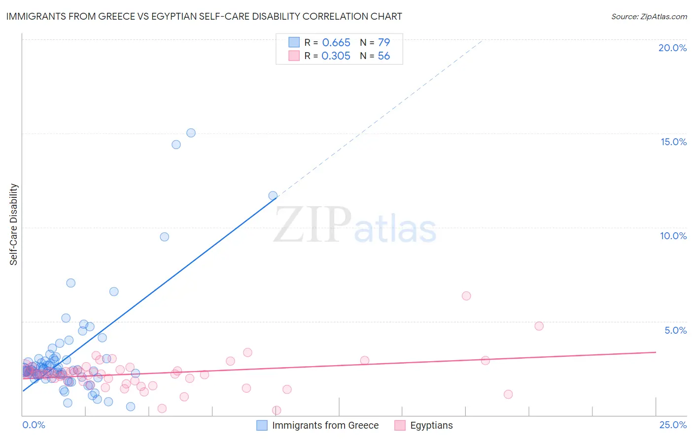 Immigrants from Greece vs Egyptian Self-Care Disability