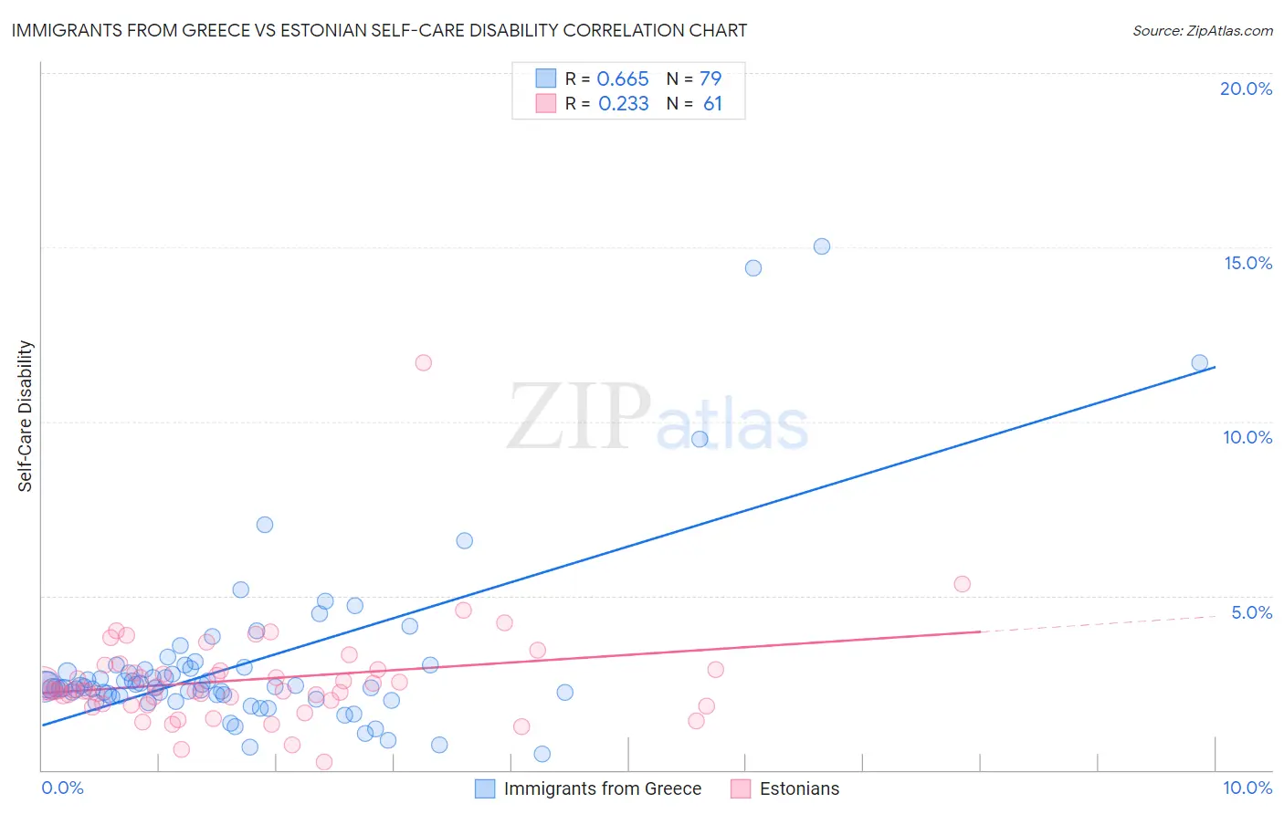 Immigrants from Greece vs Estonian Self-Care Disability