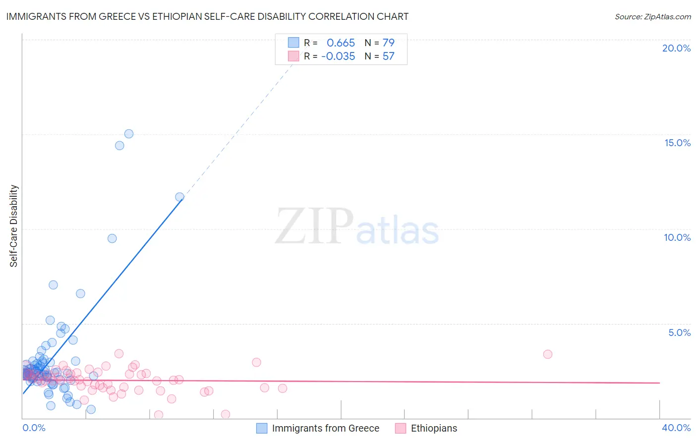 Immigrants from Greece vs Ethiopian Self-Care Disability