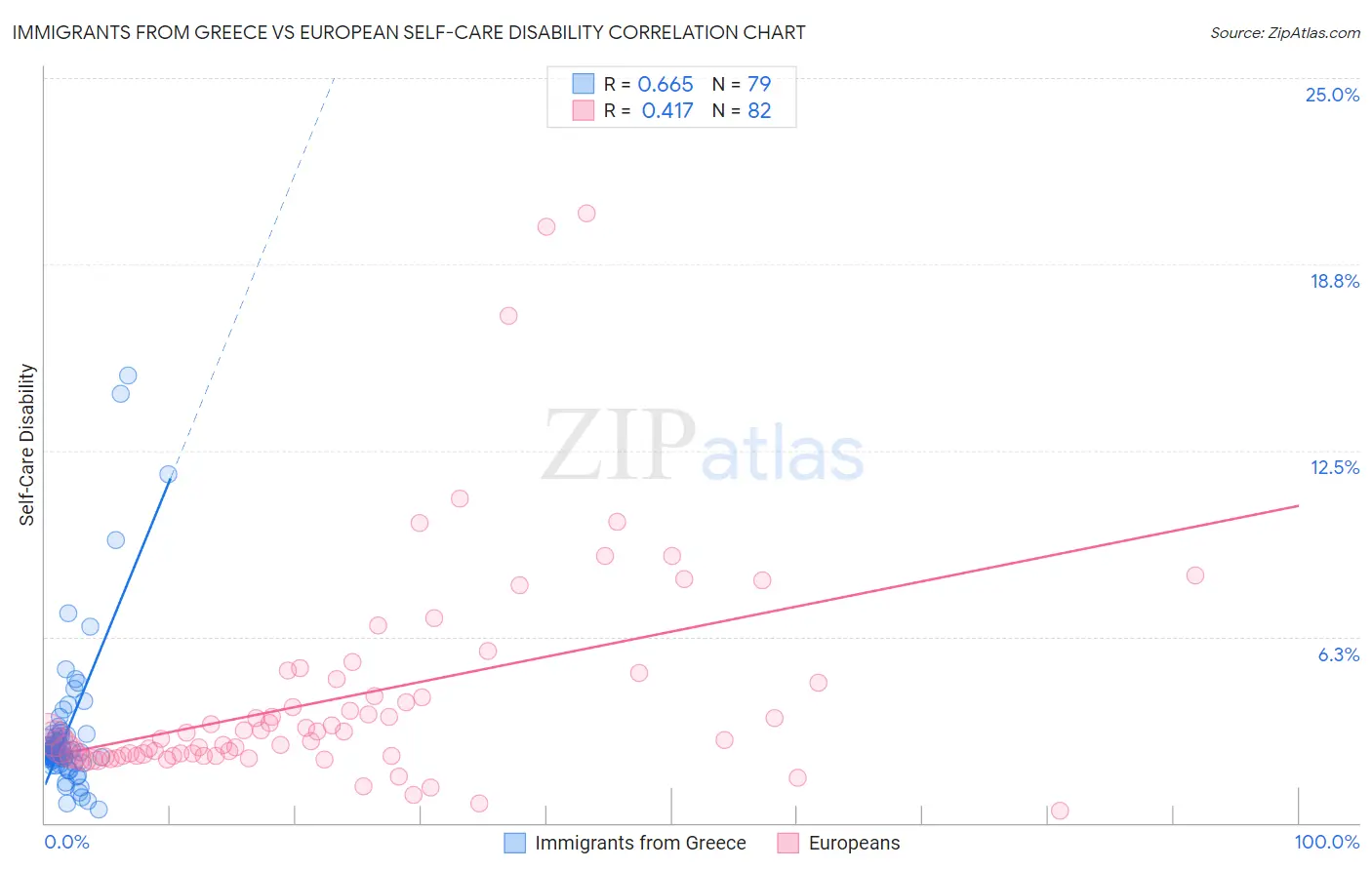 Immigrants from Greece vs European Self-Care Disability