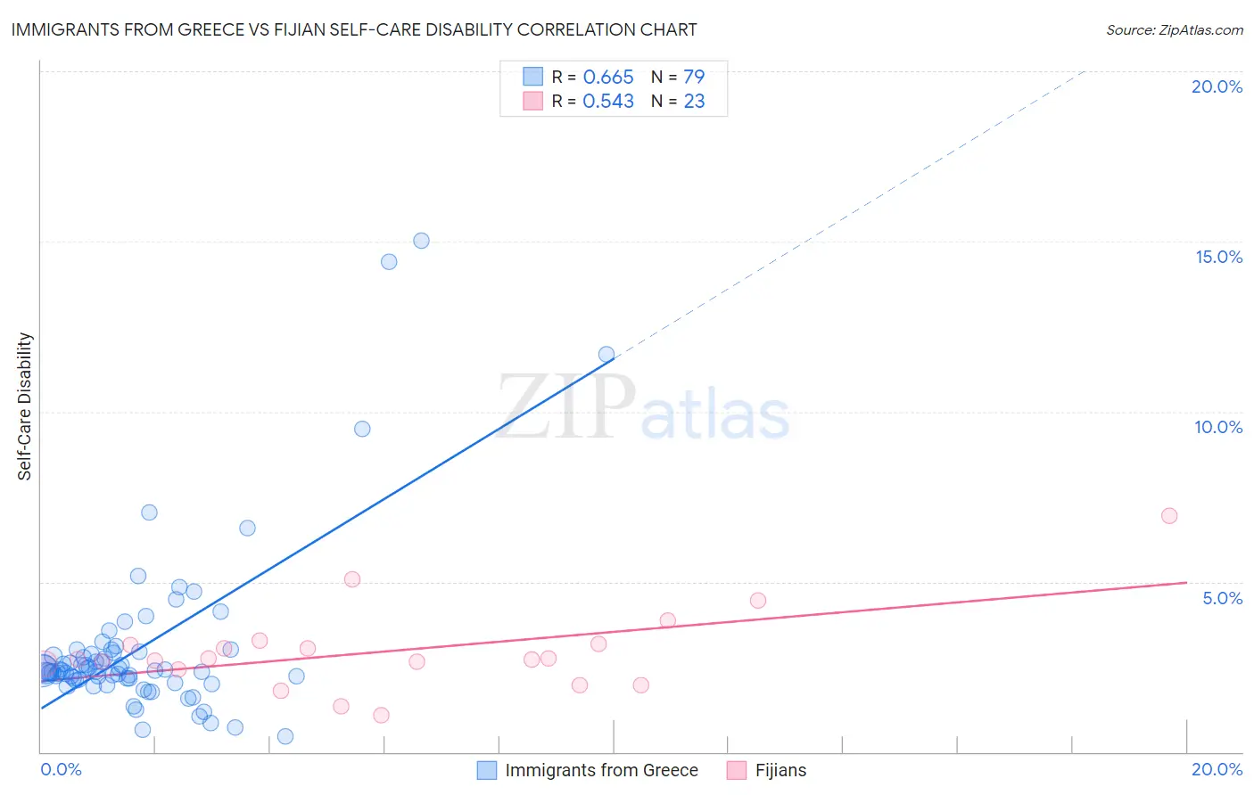 Immigrants from Greece vs Fijian Self-Care Disability