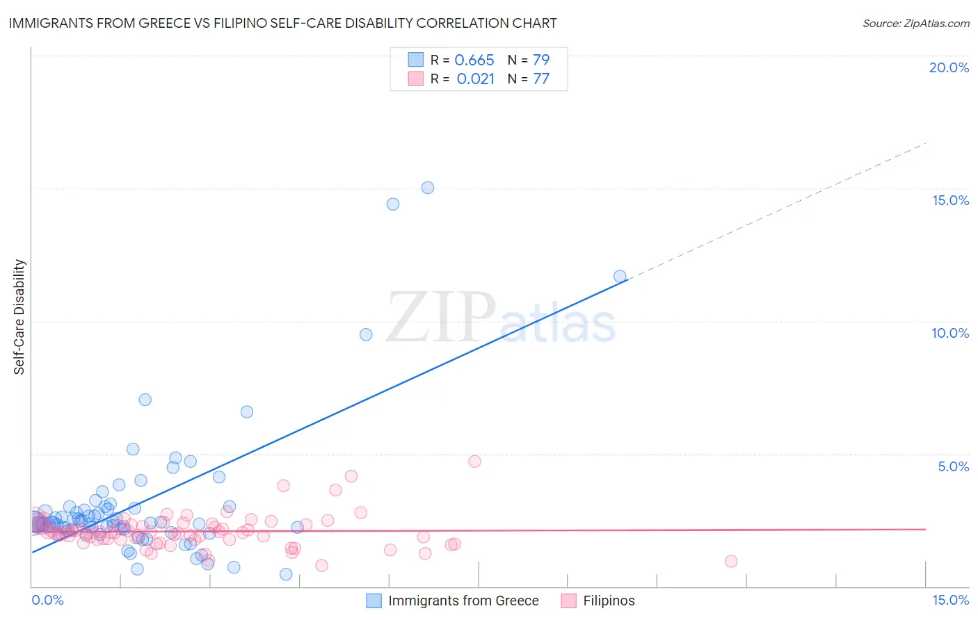 Immigrants from Greece vs Filipino Self-Care Disability