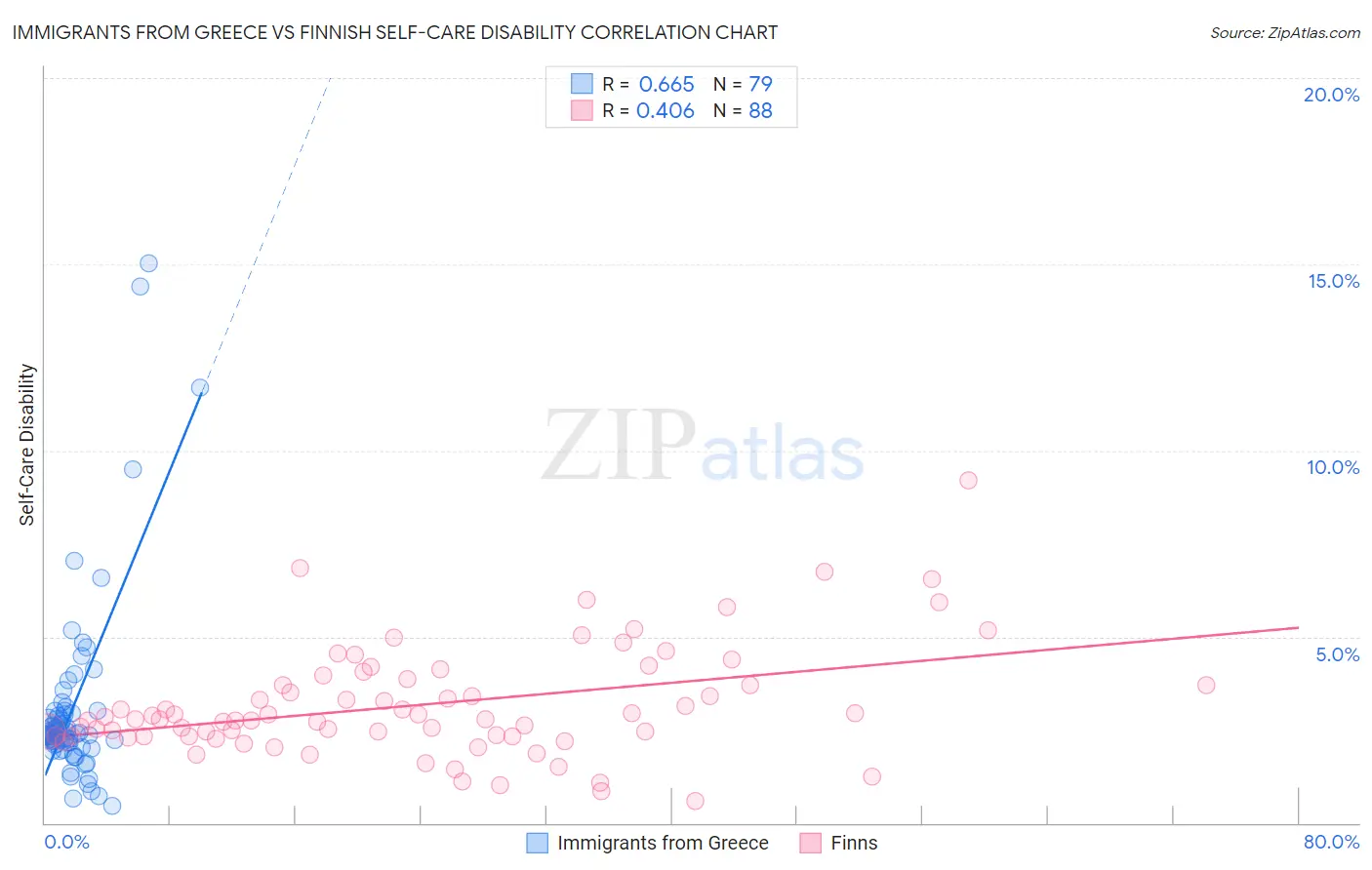 Immigrants from Greece vs Finnish Self-Care Disability