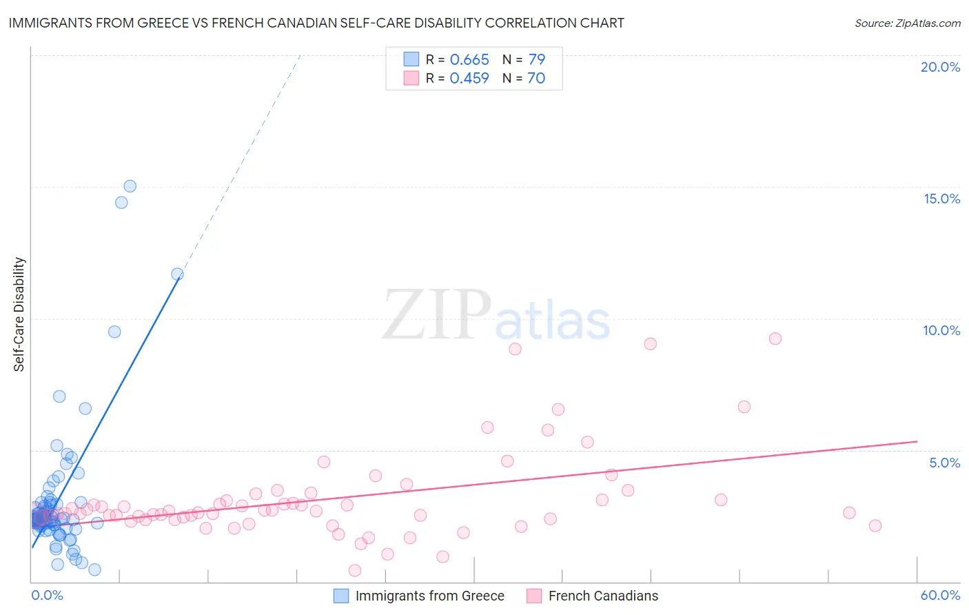 Immigrants from Greece vs French Canadian Self-Care Disability