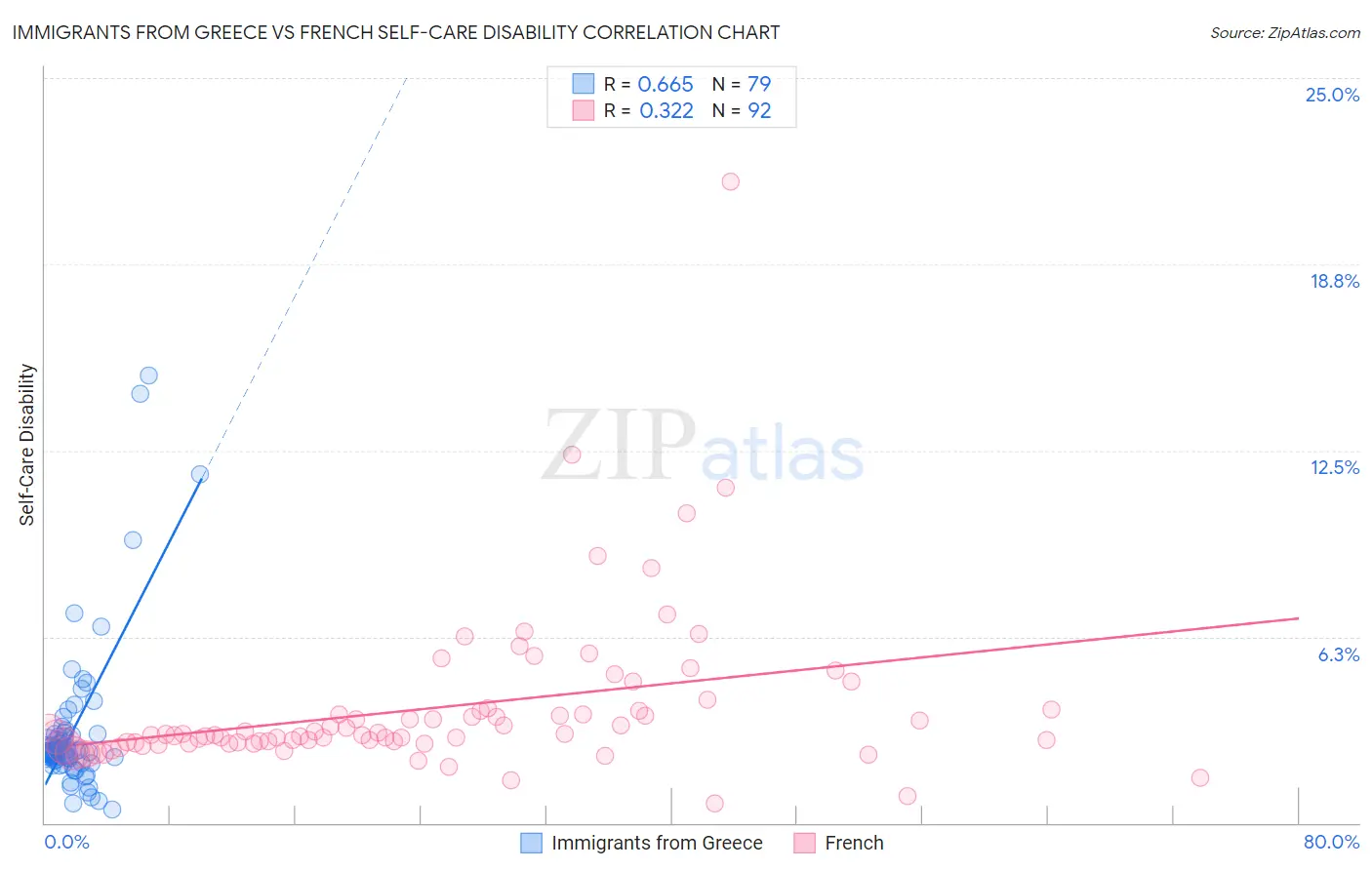 Immigrants from Greece vs French Self-Care Disability
