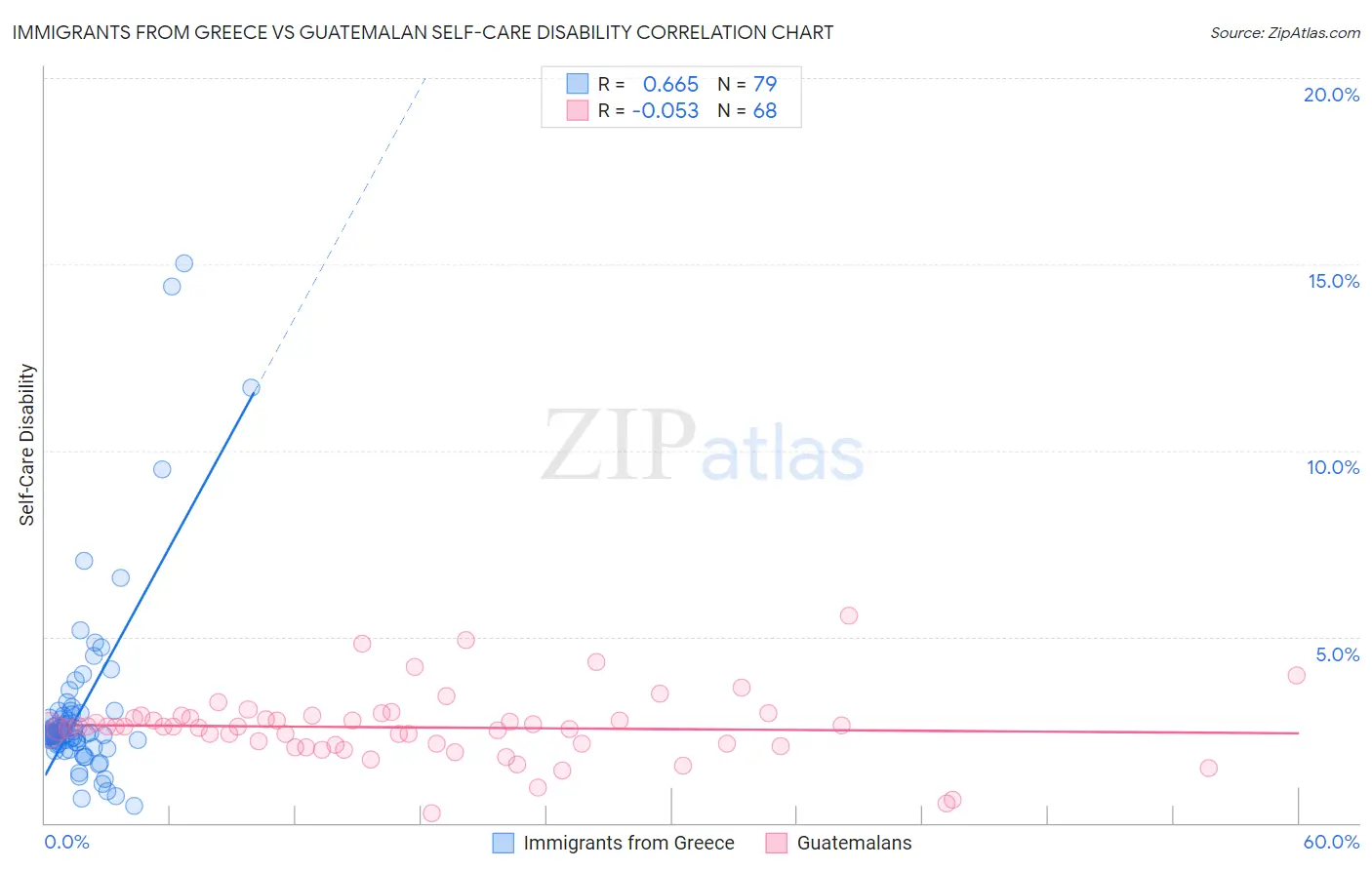 Immigrants from Greece vs Guatemalan Self-Care Disability