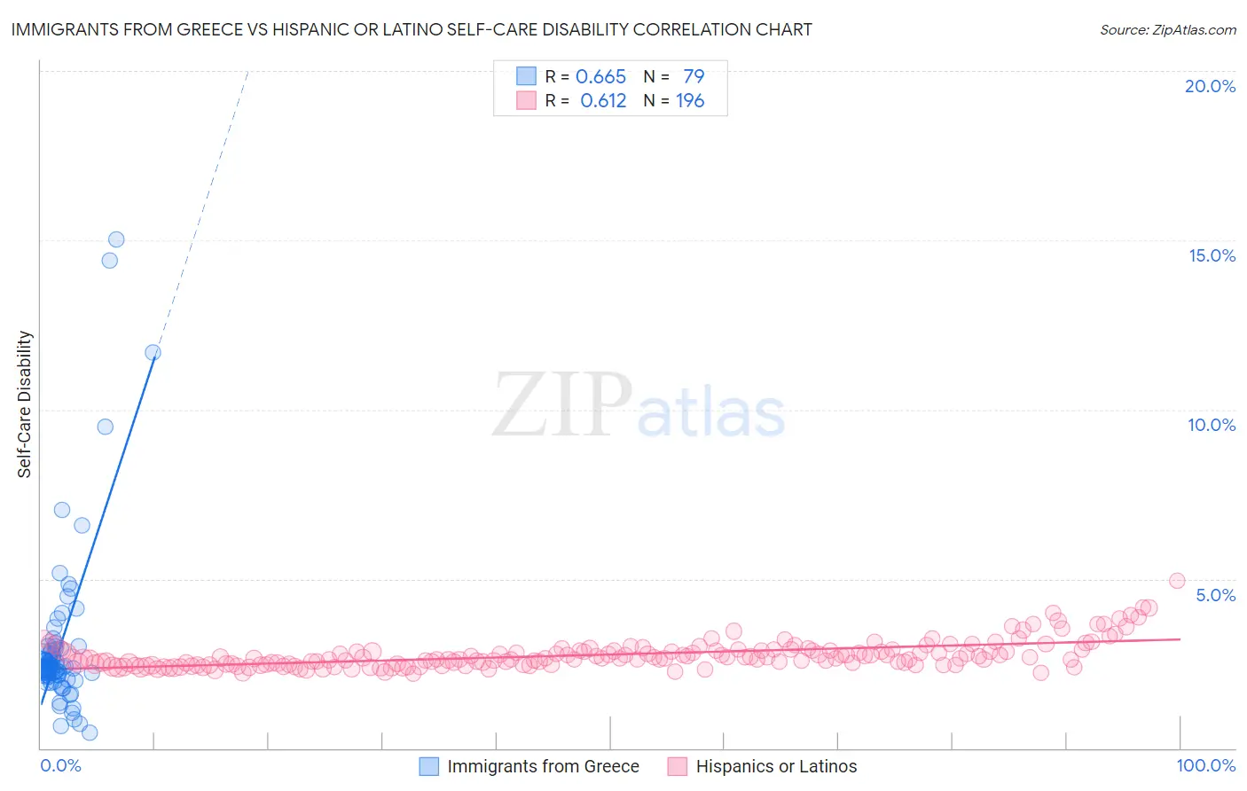 Immigrants from Greece vs Hispanic or Latino Self-Care Disability
