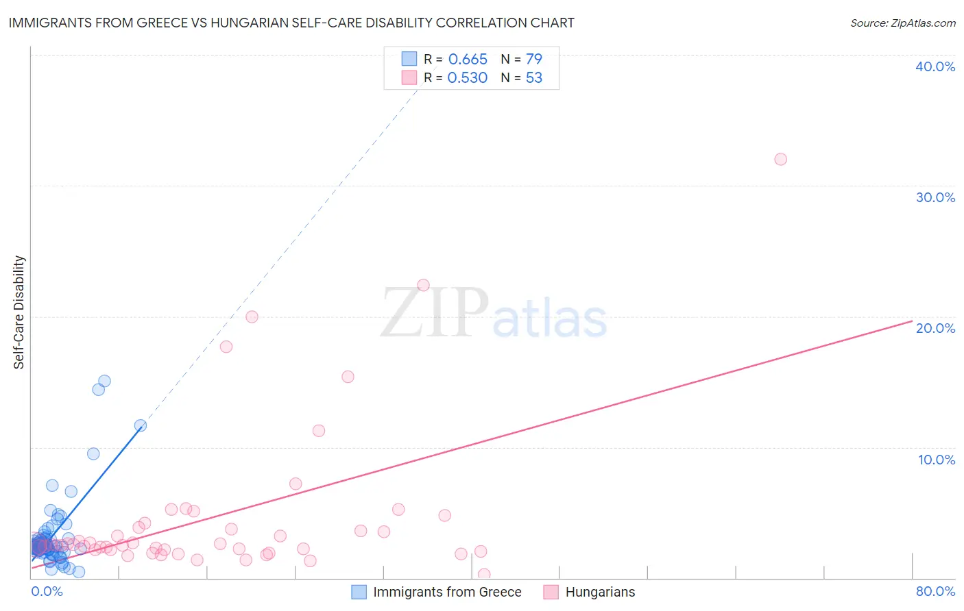Immigrants from Greece vs Hungarian Self-Care Disability
