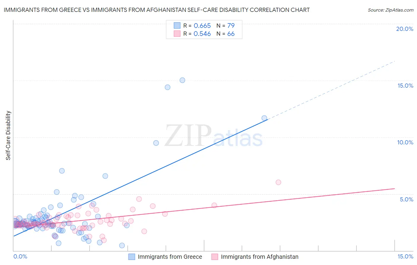 Immigrants from Greece vs Immigrants from Afghanistan Self-Care Disability