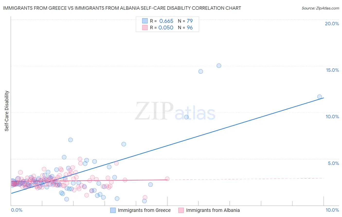 Immigrants from Greece vs Immigrants from Albania Self-Care Disability