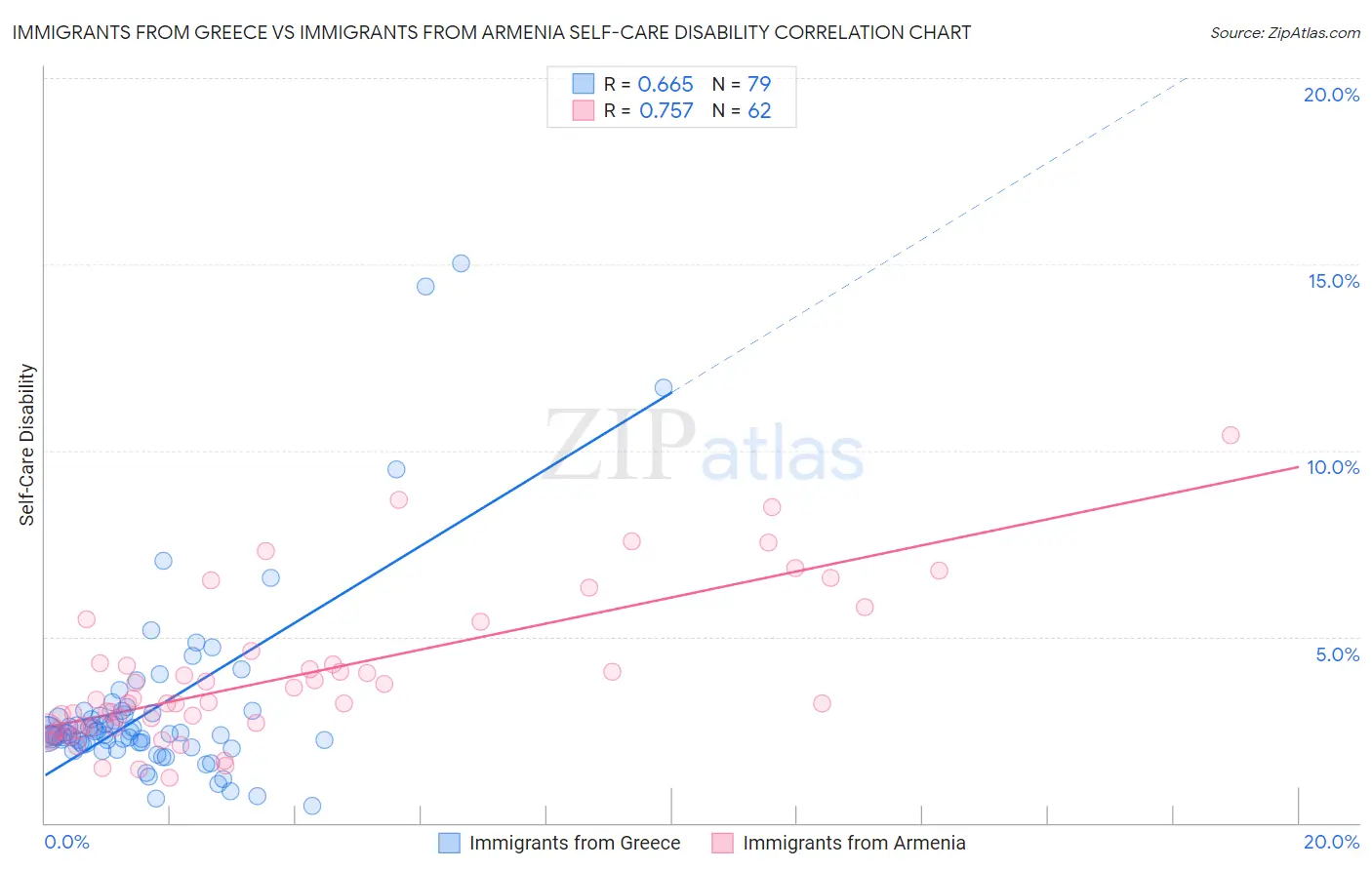 Immigrants from Greece vs Immigrants from Armenia Self-Care Disability