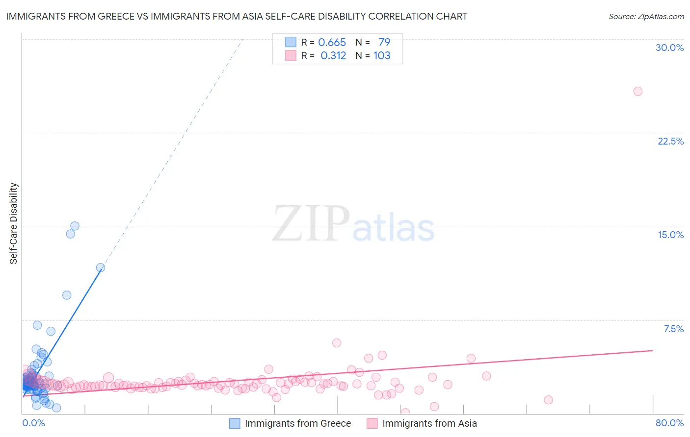 Immigrants from Greece vs Immigrants from Asia Self-Care Disability