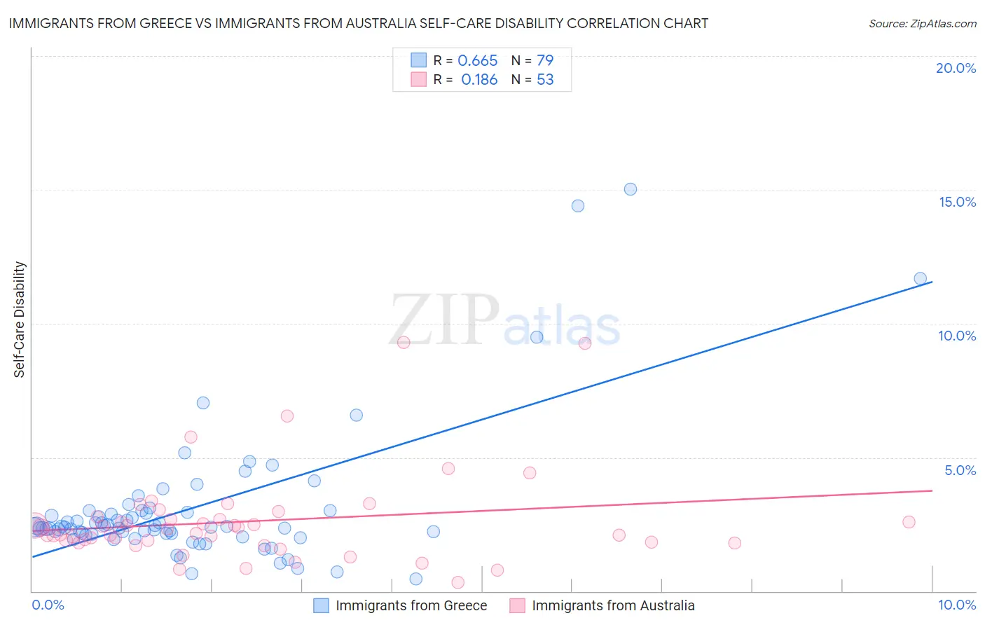 Immigrants from Greece vs Immigrants from Australia Self-Care Disability