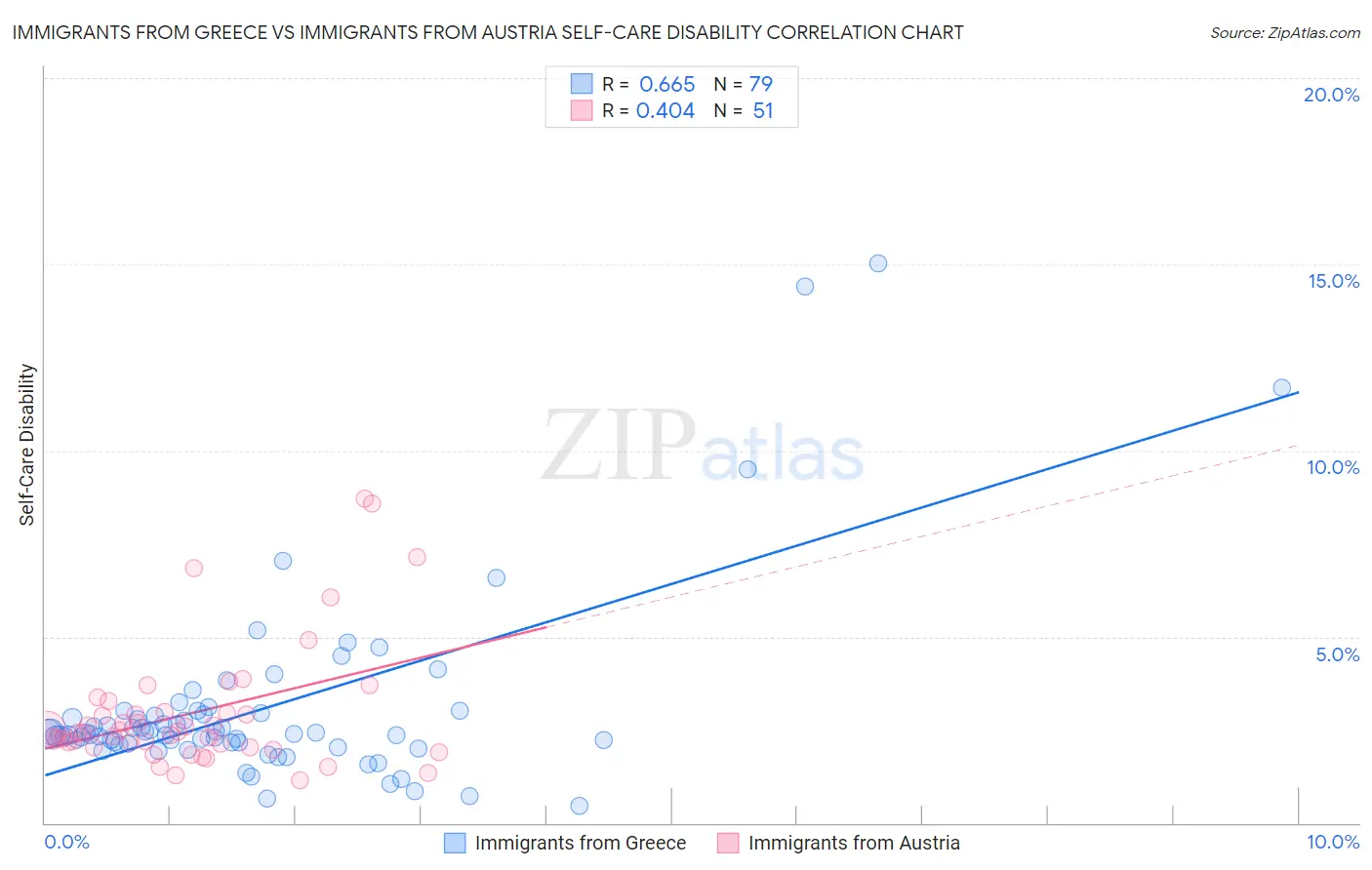 Immigrants from Greece vs Immigrants from Austria Self-Care Disability