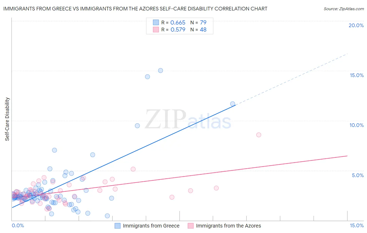 Immigrants from Greece vs Immigrants from the Azores Self-Care Disability