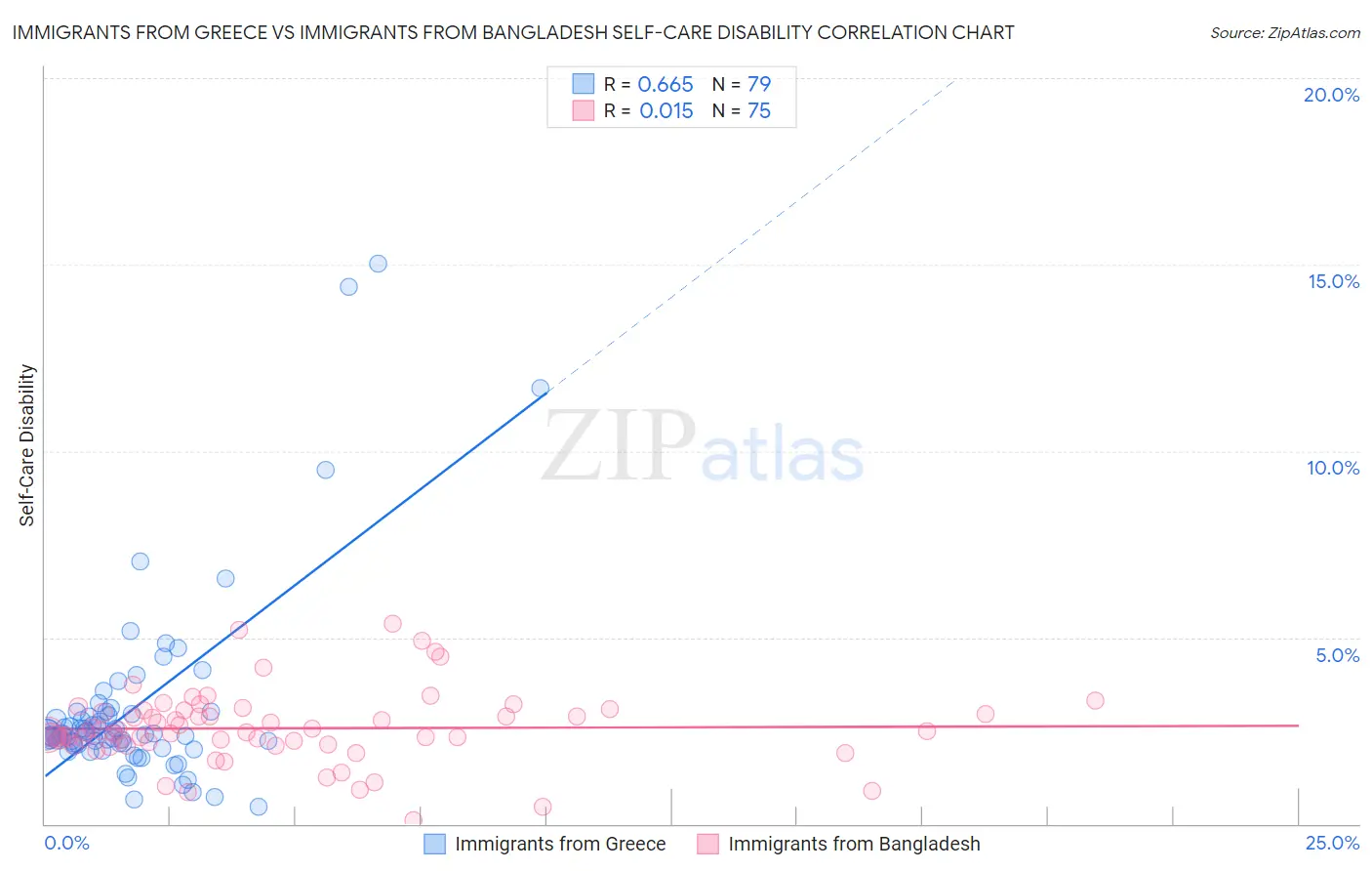 Immigrants from Greece vs Immigrants from Bangladesh Self-Care Disability
