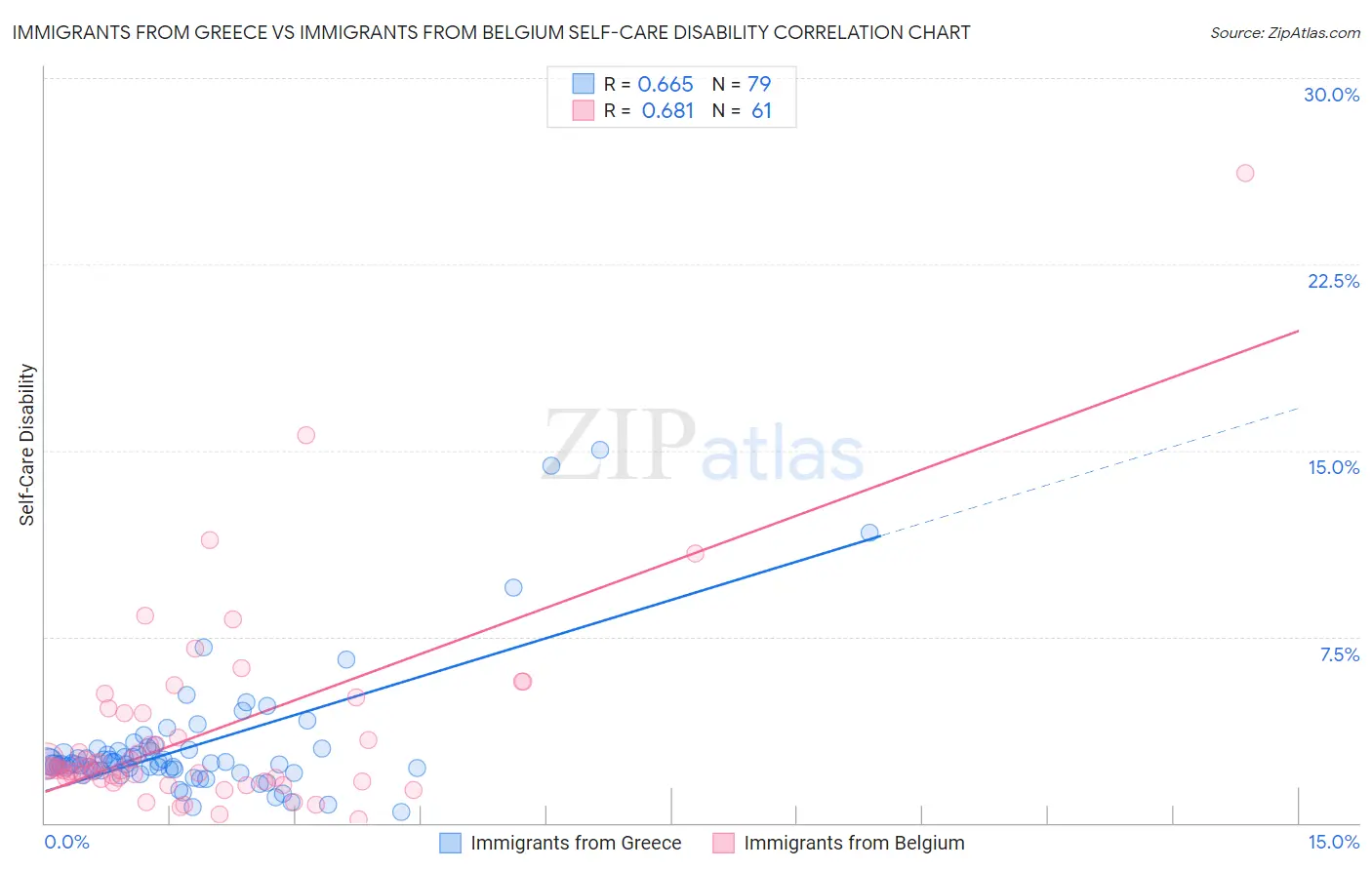 Immigrants from Greece vs Immigrants from Belgium Self-Care Disability