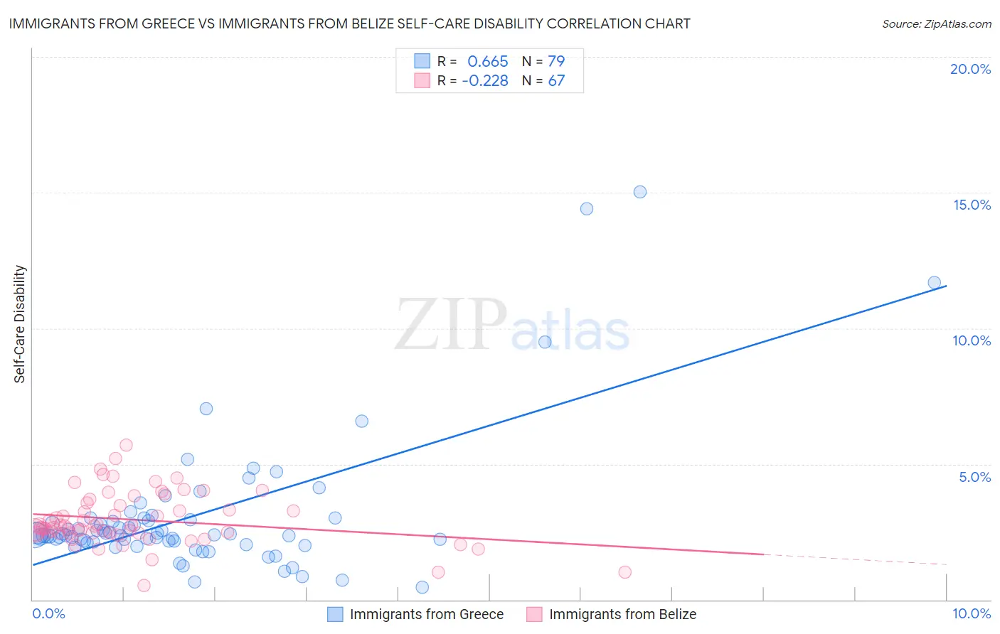 Immigrants from Greece vs Immigrants from Belize Self-Care Disability