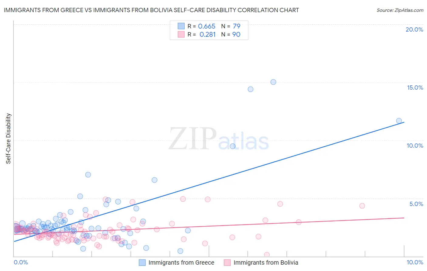 Immigrants from Greece vs Immigrants from Bolivia Self-Care Disability