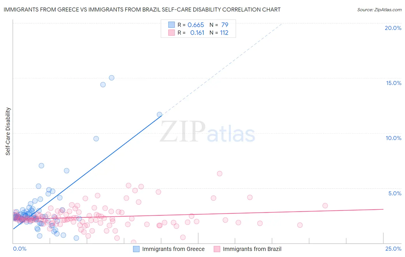 Immigrants from Greece vs Immigrants from Brazil Self-Care Disability