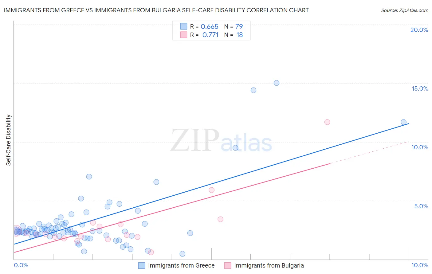 Immigrants from Greece vs Immigrants from Bulgaria Self-Care Disability