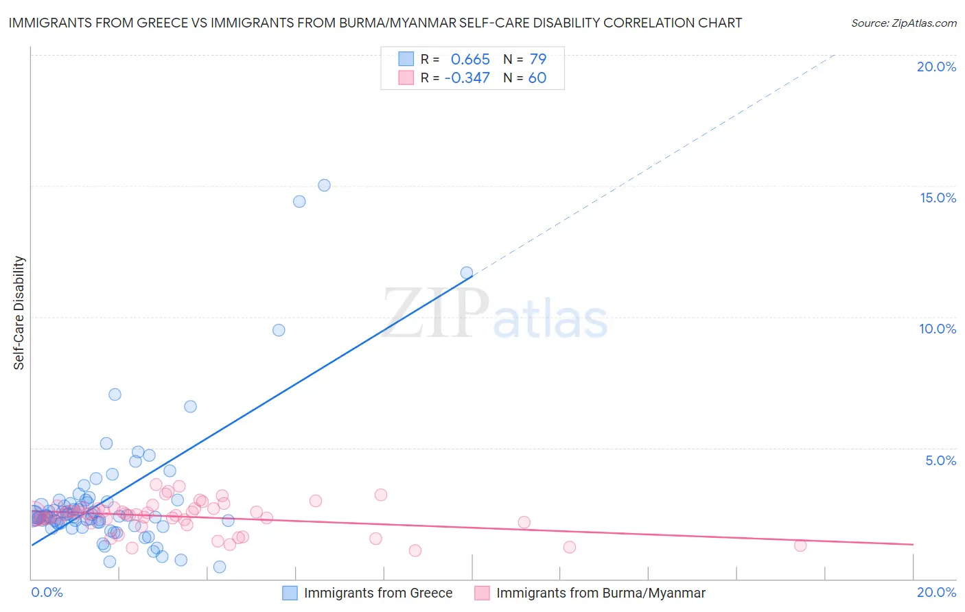 Immigrants from Greece vs Immigrants from Burma/Myanmar Self-Care Disability