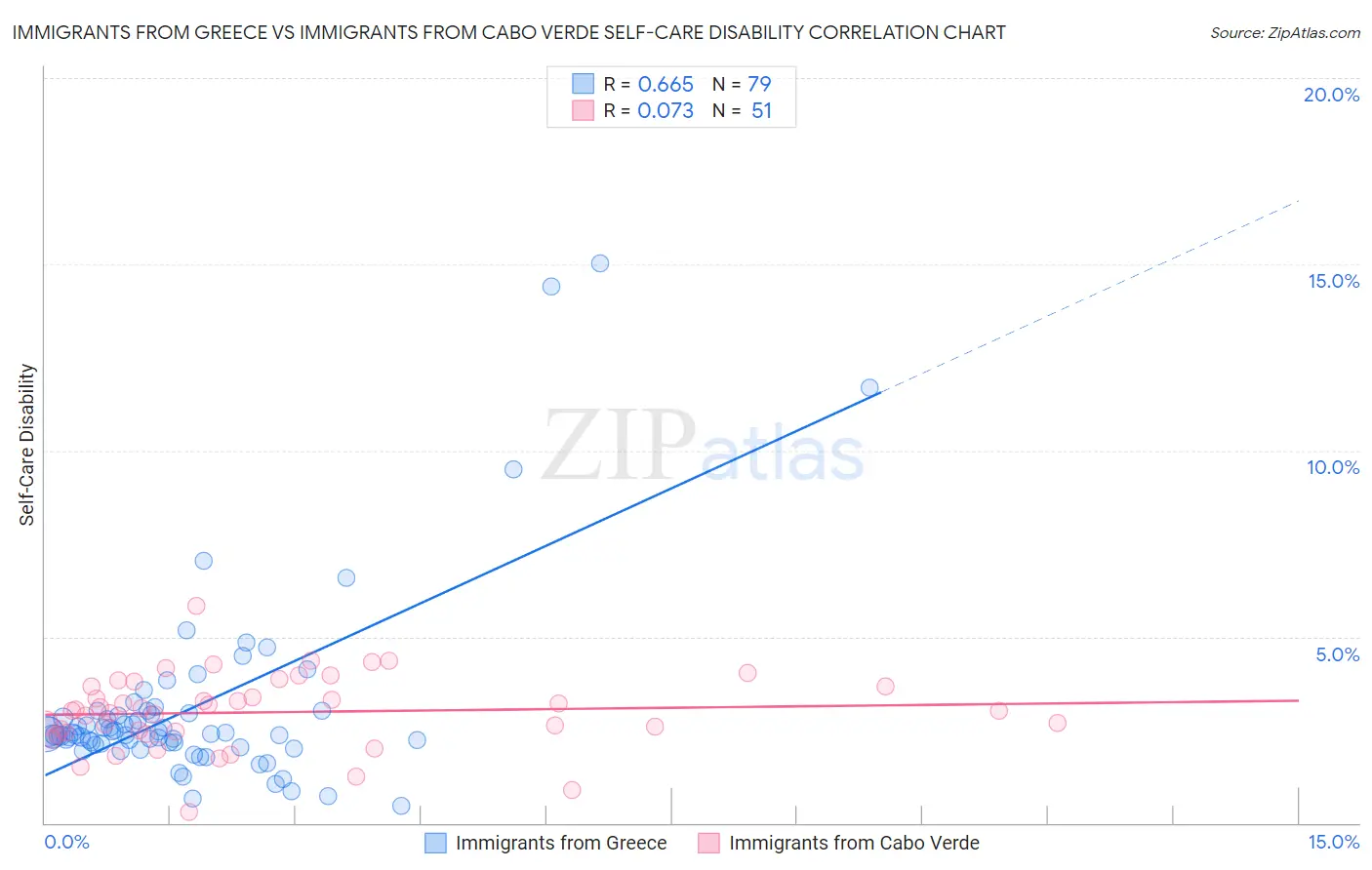 Immigrants from Greece vs Immigrants from Cabo Verde Self-Care Disability