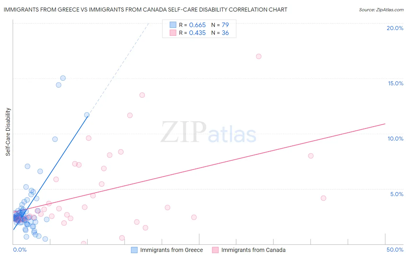 Immigrants from Greece vs Immigrants from Canada Self-Care Disability