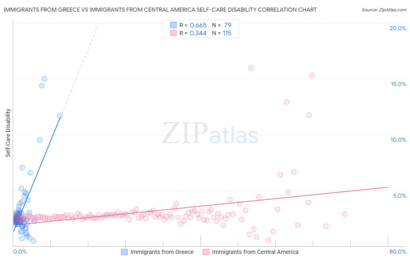 Immigrants from Greece vs Immigrants from Central America Self-Care Disability