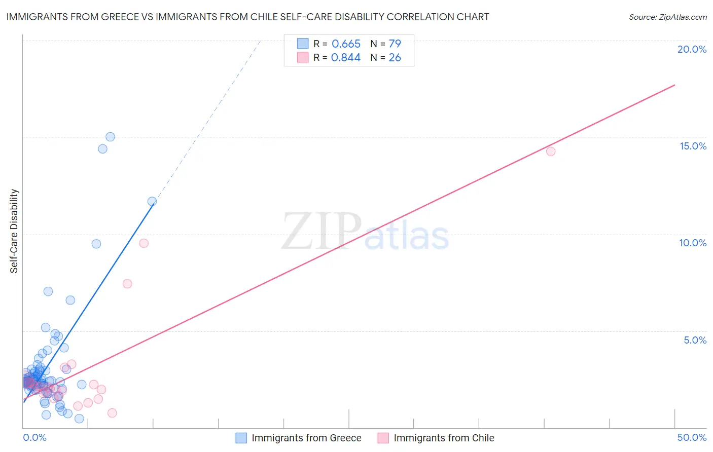 Immigrants from Greece vs Immigrants from Chile Self-Care Disability